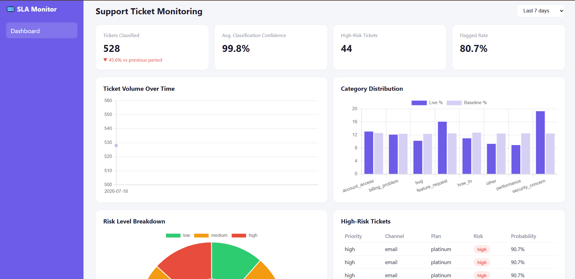 Support Ticket SLA Monitor project preview